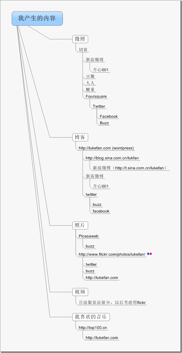 我产生的内容